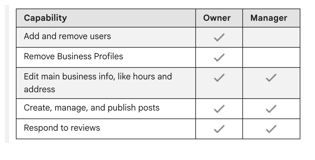 Five rows from Google’s owner and manager table. Only an owner can add or remove users or remove the profile.