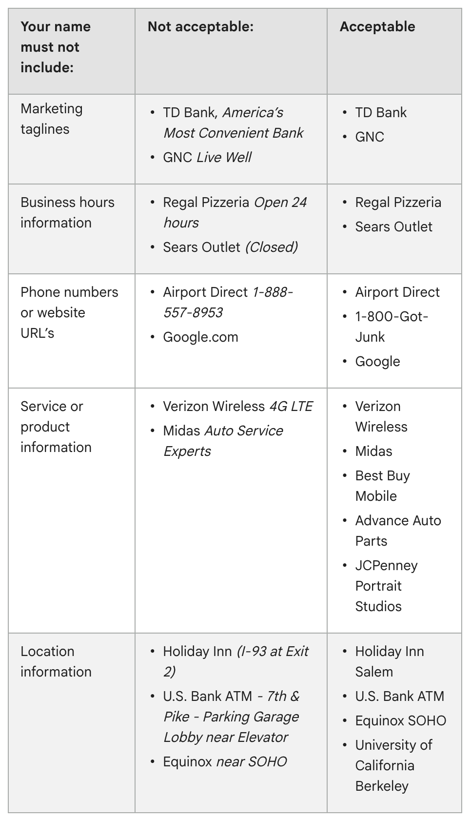 Five rows from Google’s name guidelines. Each row names something a business name must not include, with Google’s unacceptable and acceptable versions of real names side by side.