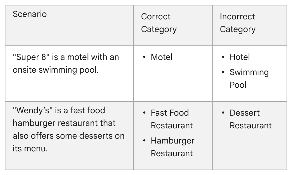 Two rows from Google’s table of correct and incorrect categories. The pool and the desserts are things each business has, so Google marks them wrong.